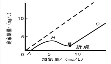 游離氯、余氯和總氯的區(qū)別